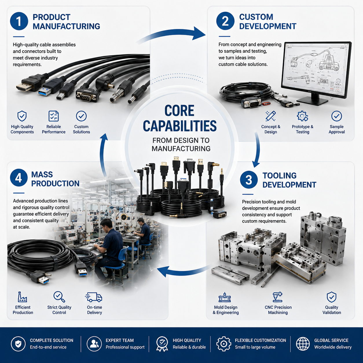 HKWIRE core capabilities from product manufacturing and custom development to tooling and mass production