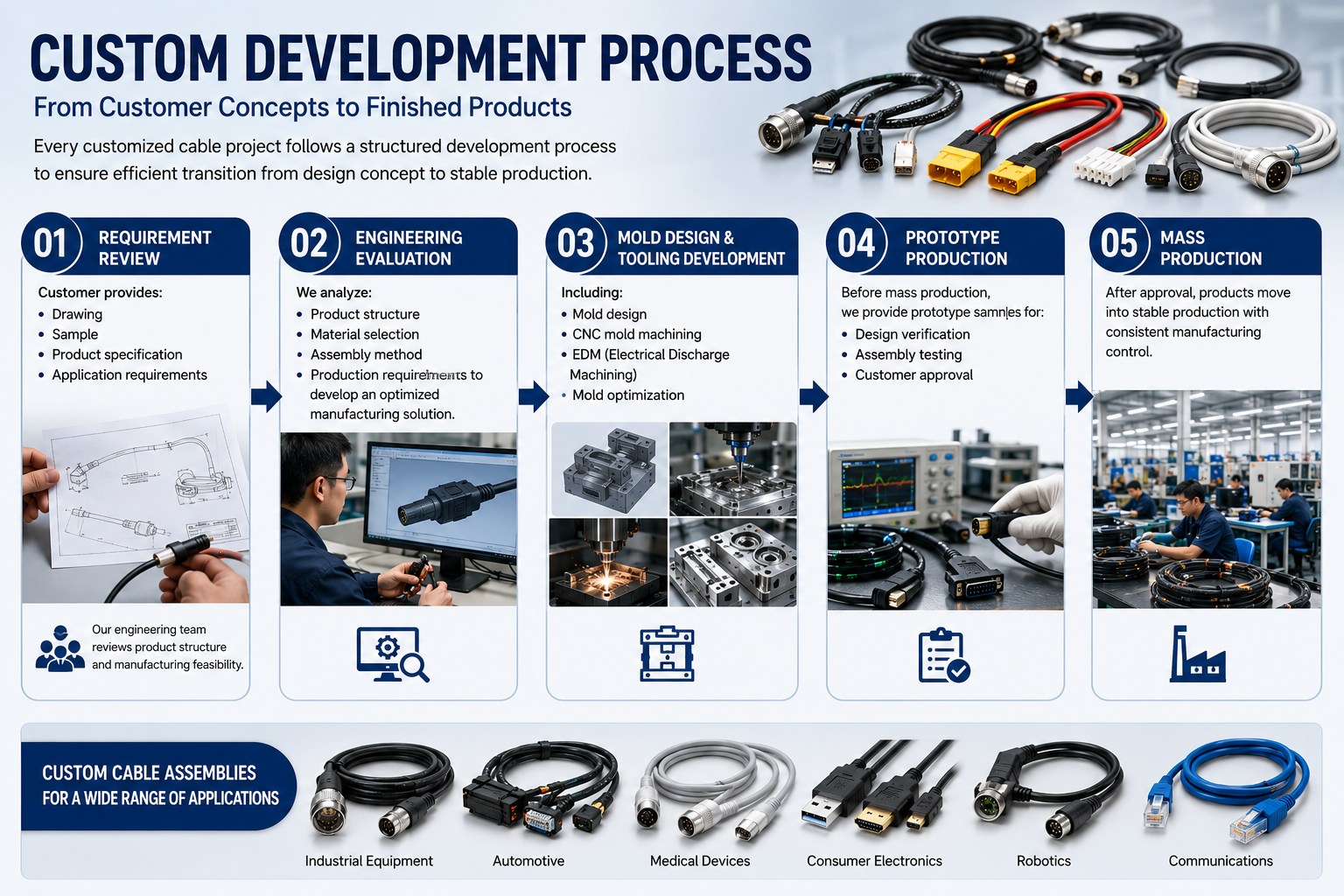 HKWIRE custom cable development process from requirement review to mass production