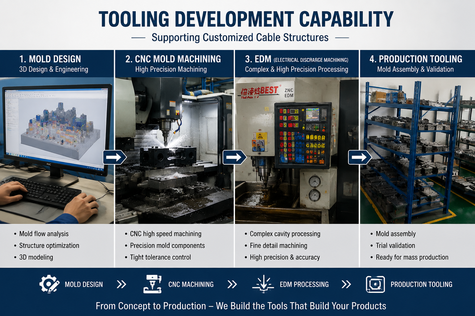 Tooling development workflow from mold design and machining to production tooling