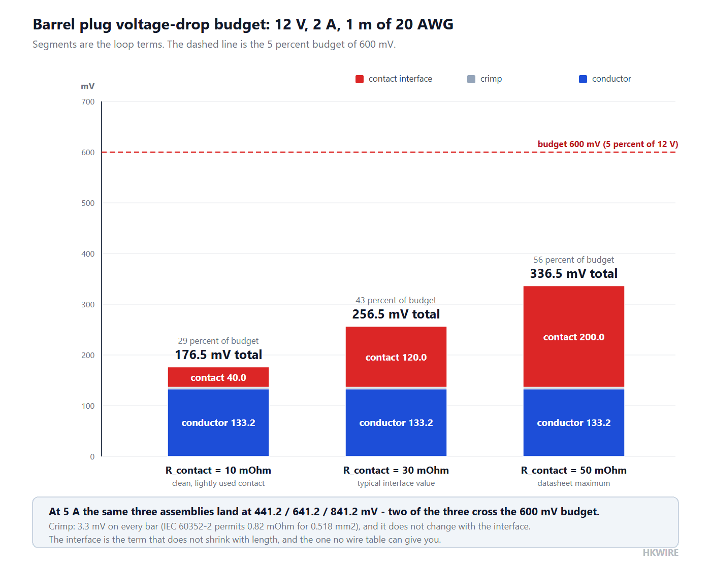 Stacked bar chart of the voltage drop contributed by contact resistance, crimp resistance and conductor resistance for three contact-resistance values, against a 600 mV budget line