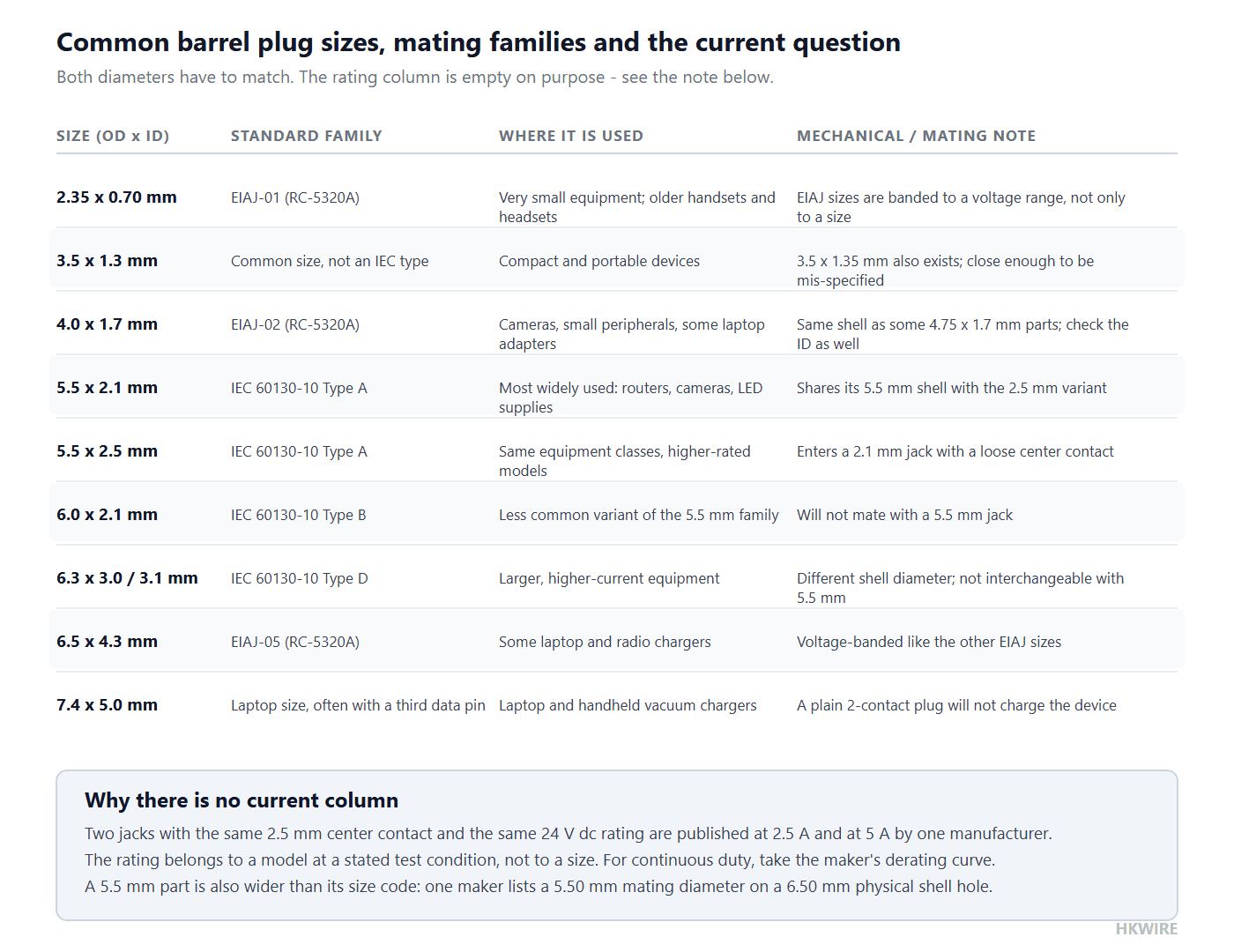 Grid of common barrel plug sizes with outer diameter, inner diameter, standard family, mating compatibility and the source of the current rating