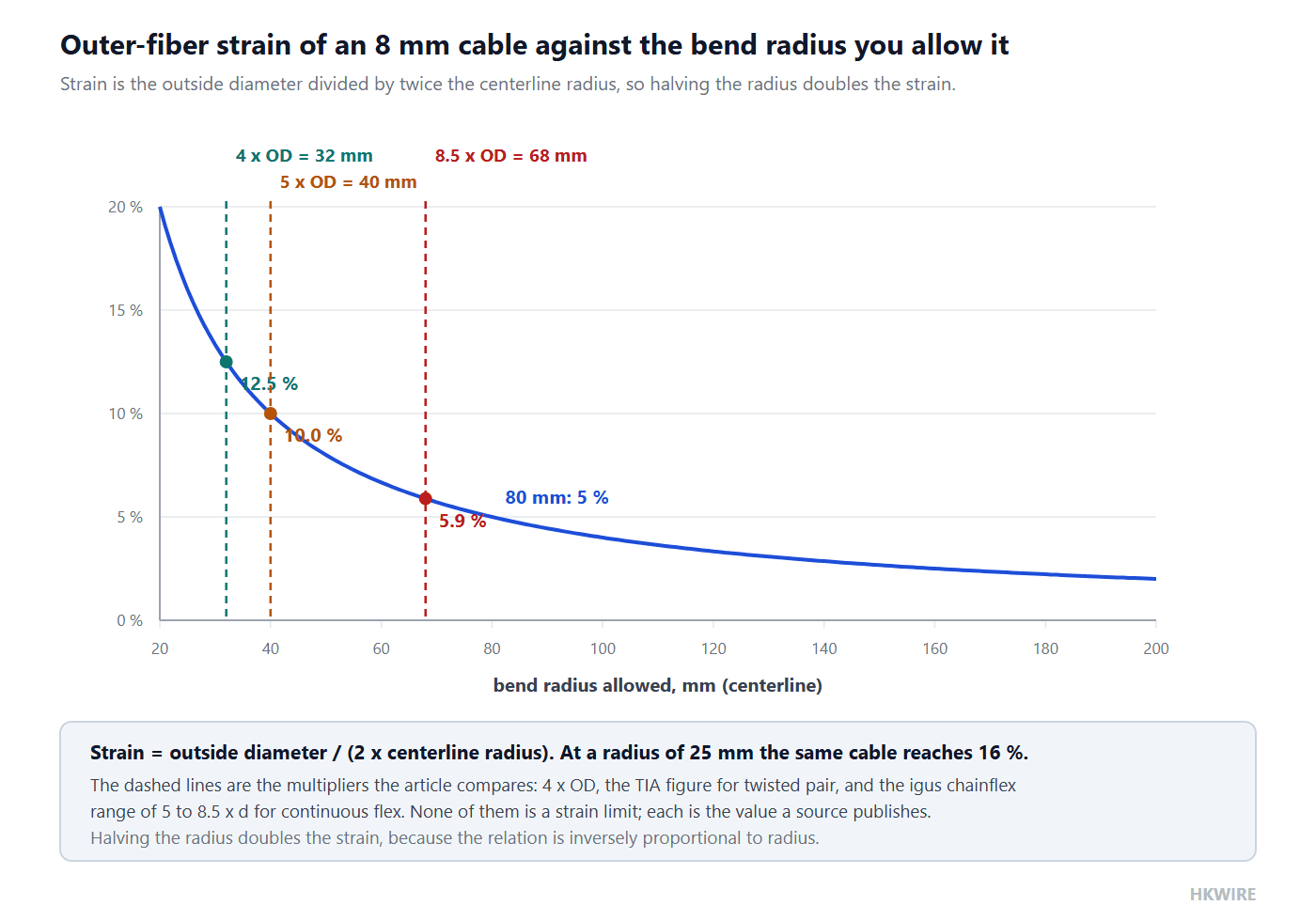 Line chart of outer-fiber strain against bend radius for an eight millimeter cable on a linear axis, with three vertical dashed reference lines at thirty-two, forty and sixty-eight millimeters labeled four times, five times and eight and a half times the outer diameter