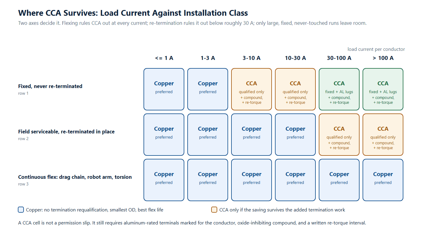 Decision matrix for cca vs copper cable by load current and installation class, from fixed large runs where CCA works to continuous flex where it never does.