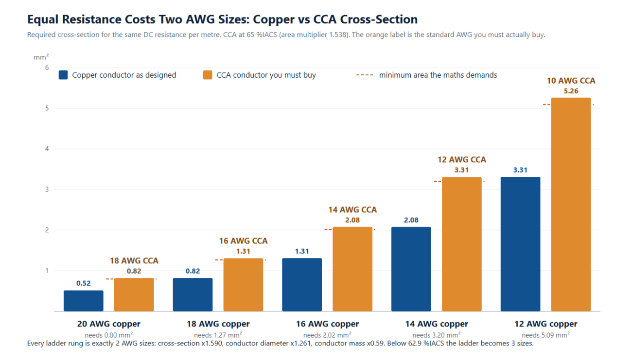 Bar chart comparing cca vs copper cable cross-section, where every equal-resistance step costs two AWG sizes and 26 percent more conductor diameter per rung.
