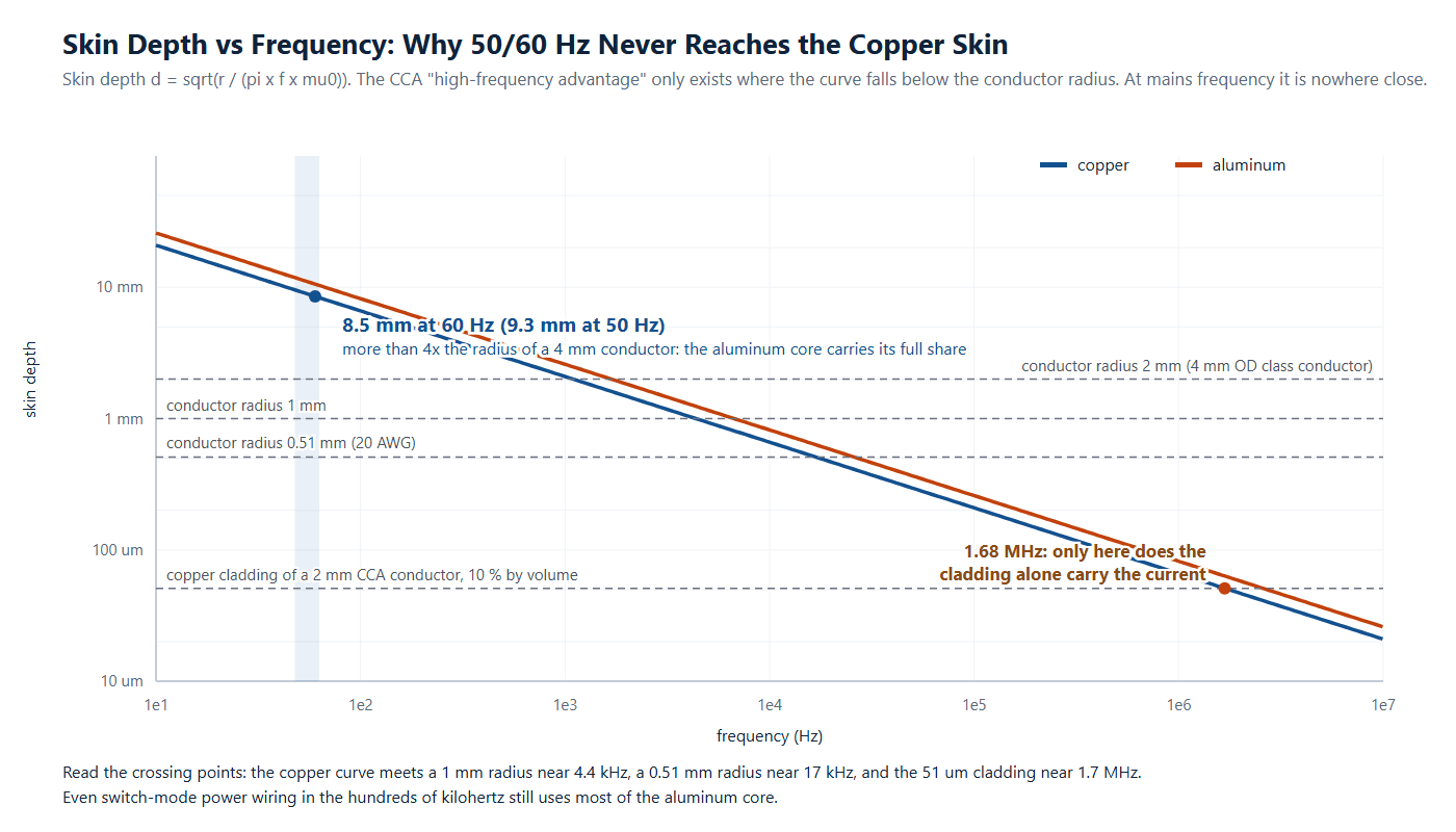Log-log skin depth chart for cca vs copper cable showing 8.5 mm at 60 Hz, far above any assembly conductor radius, so the aluminum core is fully used at mains frequency.