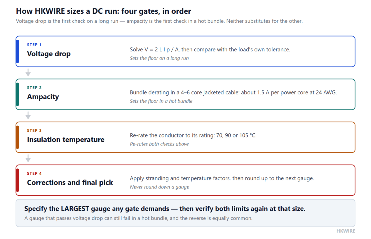 Four-gate DC cable sizing flow: voltage drop first, ampacity with bundle derating second, insulation temperature rating third, then stranding and temperature corrections