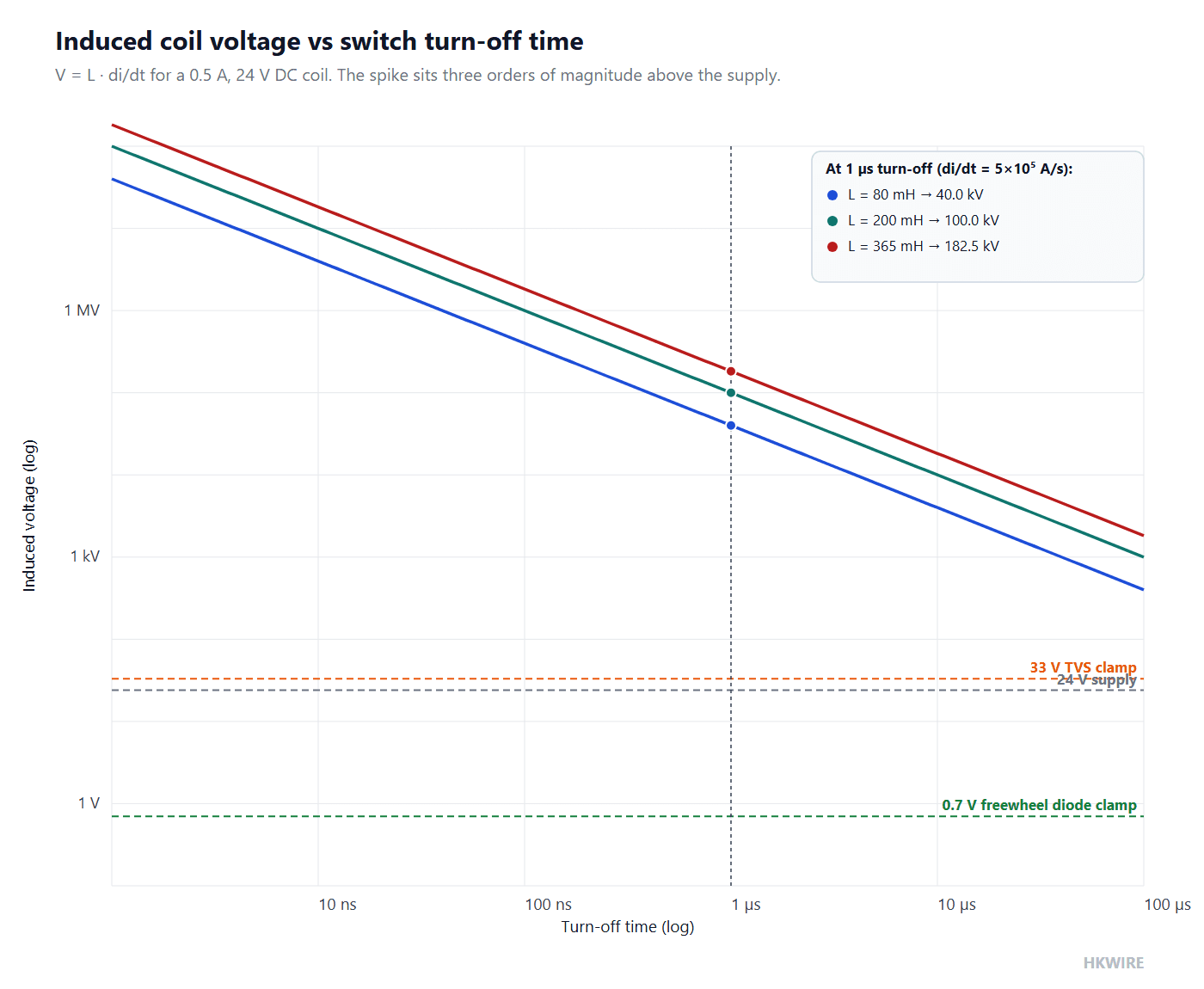Log-log chart plotting induced coil voltage against switch turn-off time for three coil inductances, eighty, two hundred and three hundred sixty five millihenries, with horizontal reference lines at twenty four volts, thirty three volts and seven tenths of a volt