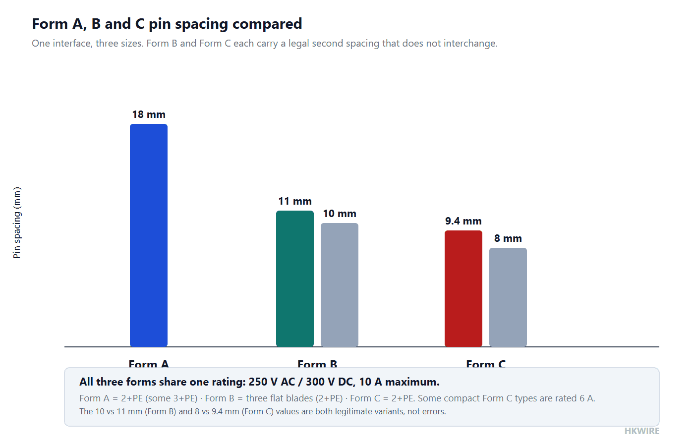 Bar chart comparing the pin spacing of Form A, Form B and Form C DIN 43650 valve connectors, with the ten versus eleven and eight versus nine point four millimeter variants shown as secondary marks