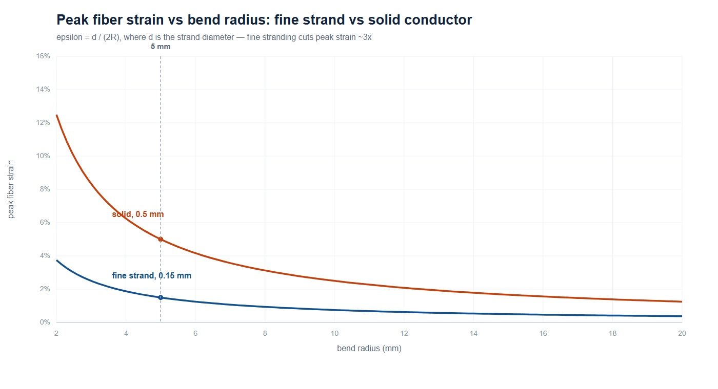 Peak fiber strain versus bend radius comparing a fine 0.15 mm strand against a 0.5 mm solid conductor, about three times lower strain