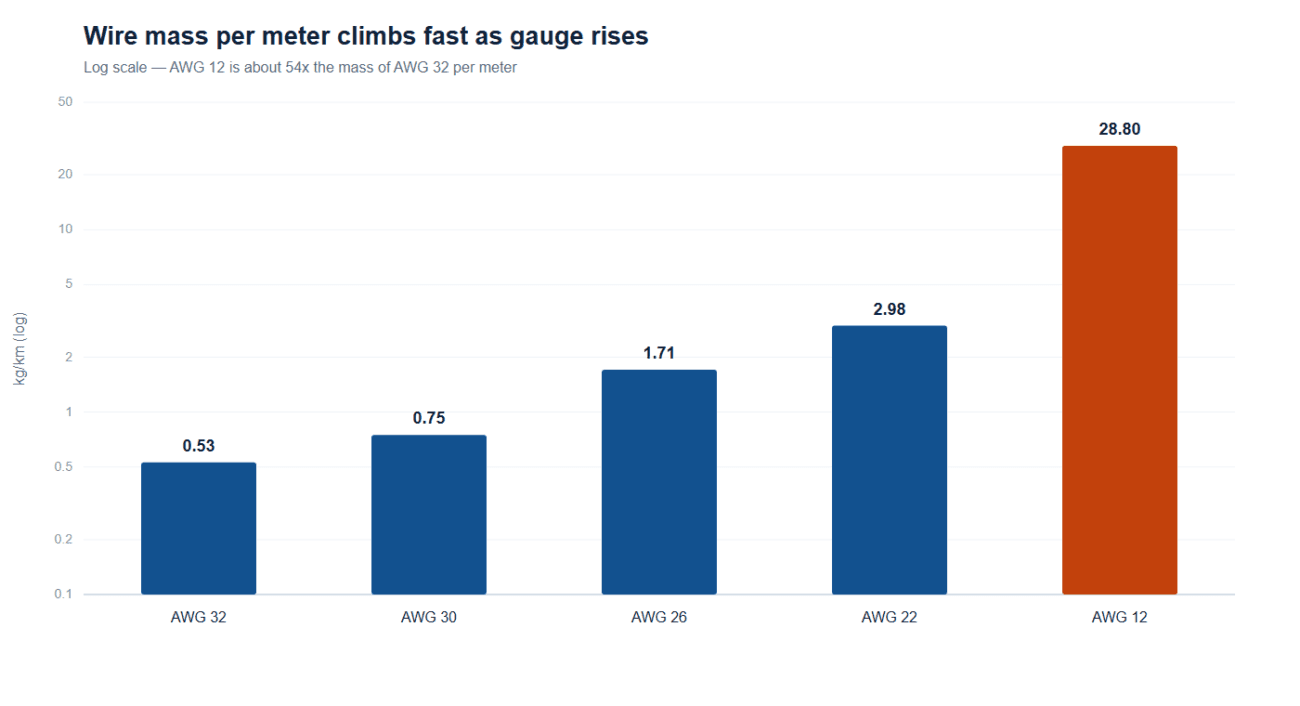 Log-scale mass per meter of drone wire by AWG gauge, from about 0.5 kg per km at AWG 32 up to 29 kg per km at AWG 12