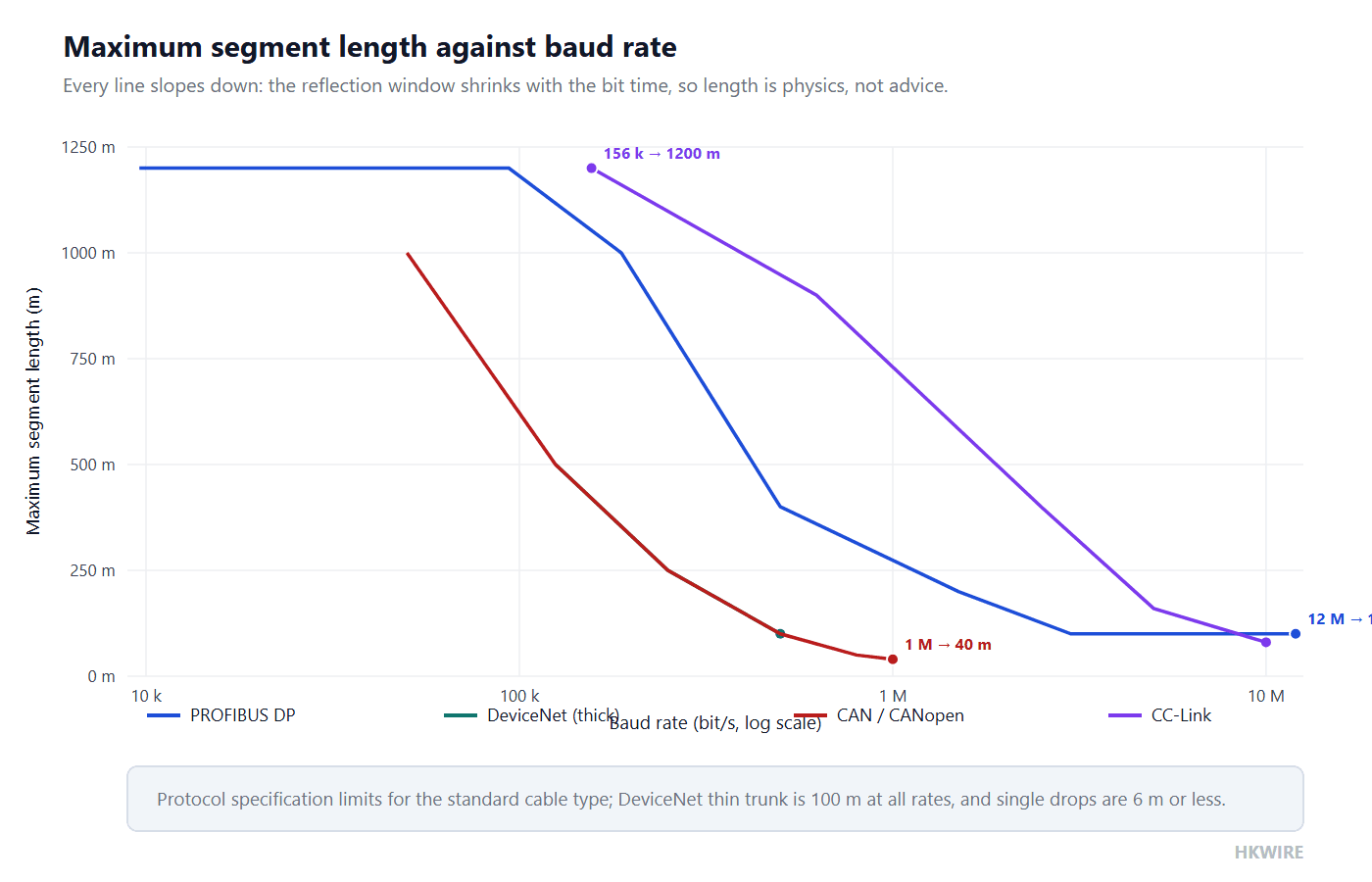 Multi-line log-linear chart of maximum segment length against baud rate for PROFIBUS DP, DeviceNet thick trunk, CAN and CC-Link, with the twelve megabit to one hundred meter, one megabit to forty meter and one hundred fifty six kilobit to twelve hundred meter points annotated