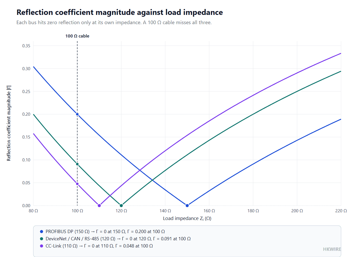 Line chart plotting reflection coefficient magnitude against load impedance for PROFIBUS at one hundred fifty ohms, DeviceNet and CAN and RS-485 at one hundred twenty ohms, and CC-Link at one hundred ten ohms, each crossing zero at its own impedance, with a vertical line at one hundred ohms marking the mismatch