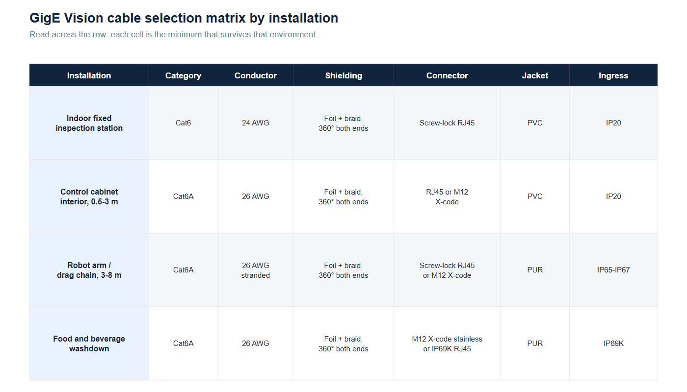 Selection matrix matching four machine vision installations to the minimum GigE Vision cable category, gauge, shielding, connector locking, jacket and ingress rating required.