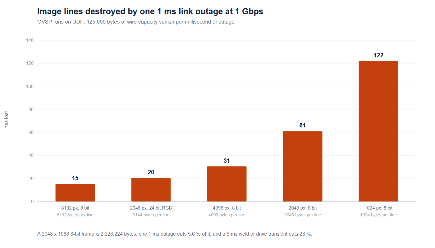 Bar chart of image lines a GigE Vision cable loses when a 1 Gbps link is jammed for one millisecond, shown for 1024, 2048, 4096 and 8192 pixel 8-bit and 24-bit camera formats.