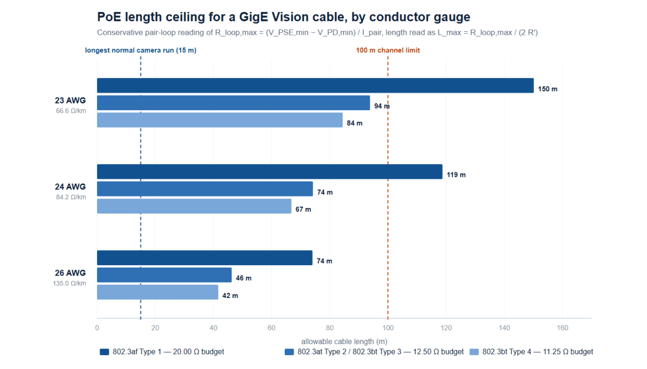 Bar chart of maximum GigE Vision cable length by conductor gauge, comparing 23, 24 and 26 AWG under IEEE 802.3af, 802.3at and 802.3bt PoE types against 15 m and 100 m limits.