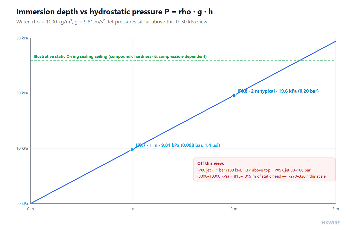 Line chart of hydrostatic pressure against immersion depth from 0 to 3 metres, marking IPX7 at 1 m and a typical IPX8 at 2 m, with an illustrative O-ring sealing ceiling and a note that jet pressures lie far above the scale