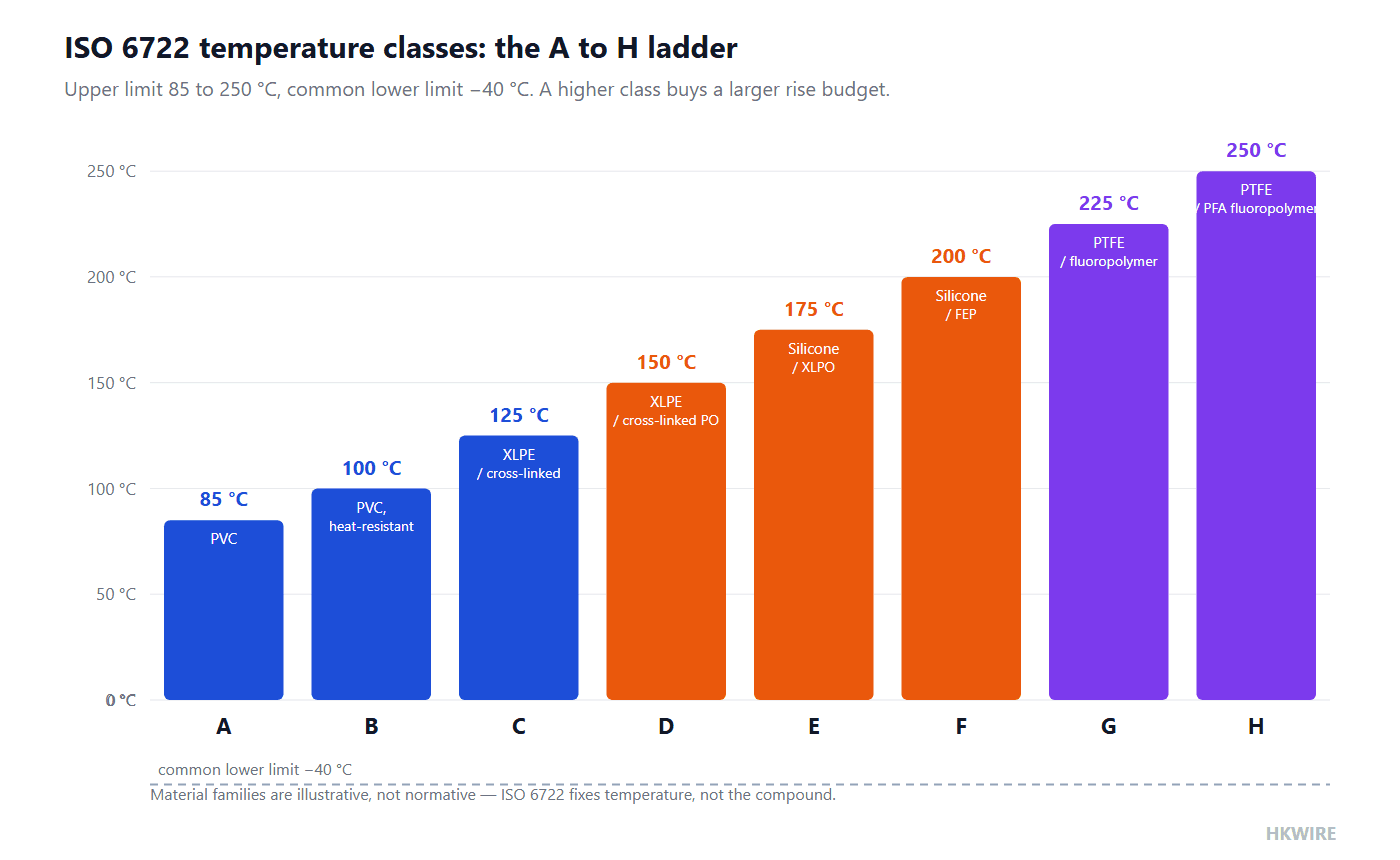 Bar chart of ISO 6722 temperature classes A through H, rising from 85 to 250 degrees C, with an illustrative material family written inside each bar and a dashed line marking the common minus 40 degree C lower limit