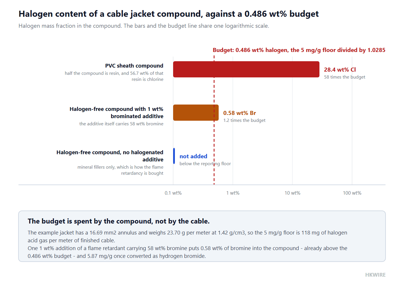 Horizontal bar chart on a logarithmic scale comparing the halogen mass fraction of a PVC sheath compound, a halogen-free compound with one percent of a brominated additive, and a halogen-free compound with no halogenated additive, with a dashed vertical line marking the 0.486 percent budget
