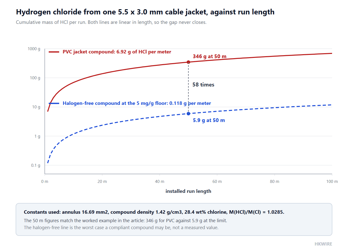 Line chart plotting cumulative hydrogen chloride mass against installed run length for a PVC jacket compound and for a halogen-free compound at the five milligram per gram limit, with a dashed connector at fifty meters marked 58 times