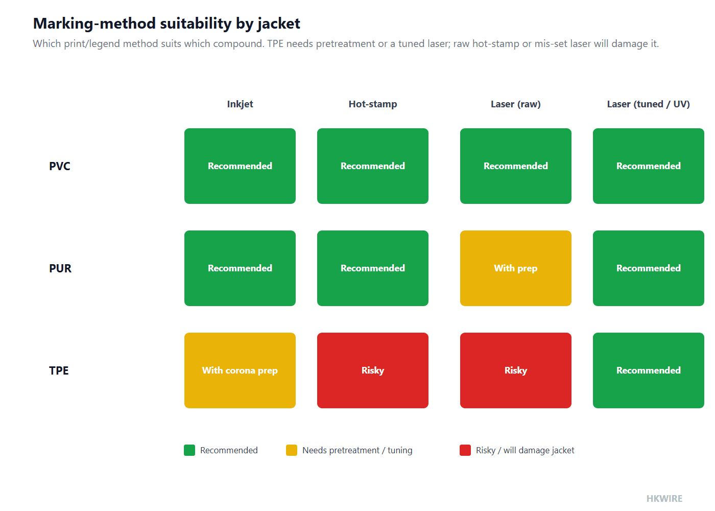 Matrix chart of marking-method suitability for PVC, PUR and TPE jackets across inkjet, hot-stamp and laser