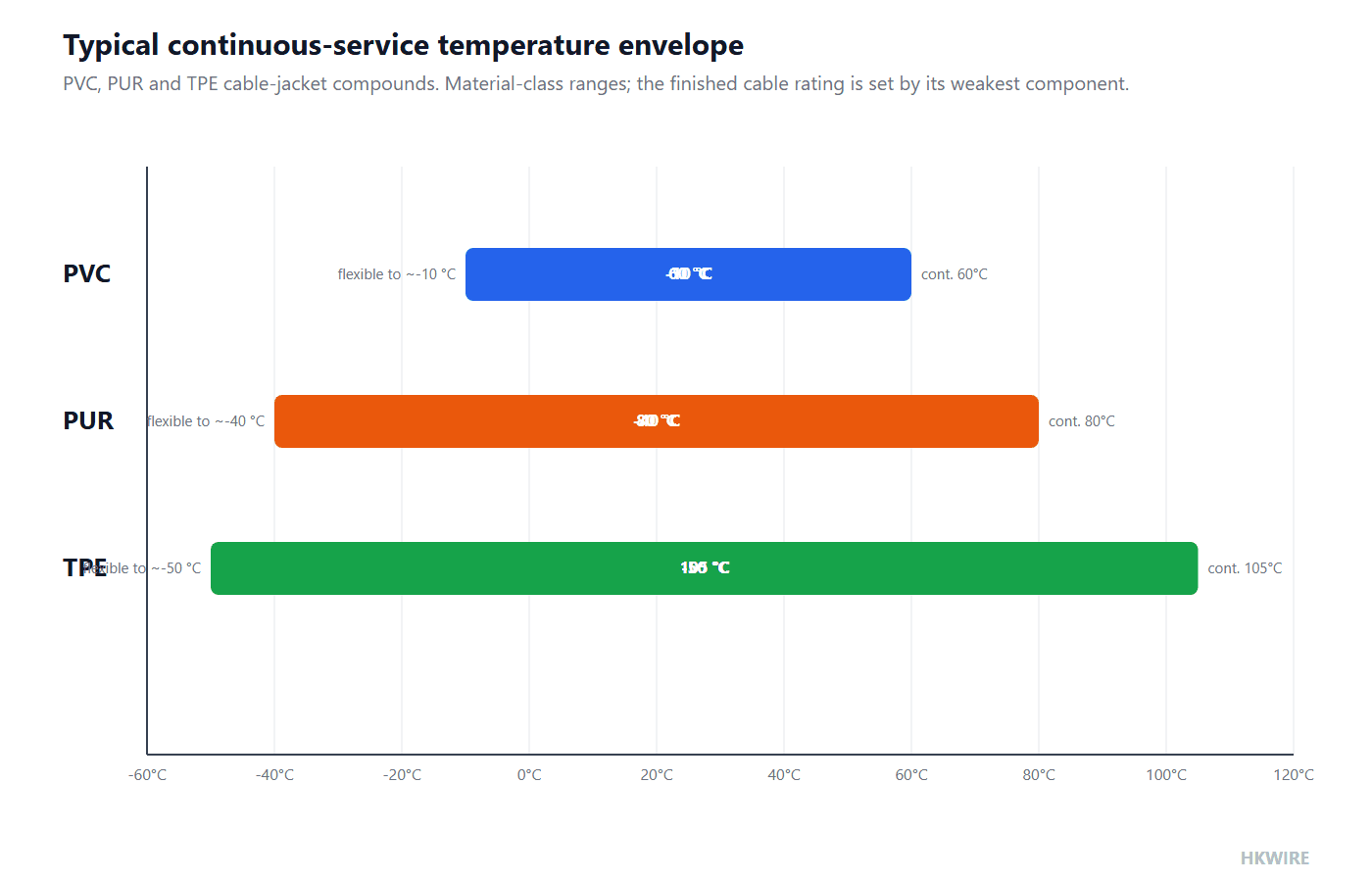 Horizontal range chart of typical continuous-service temperature for PVC, PUR and TPE cable jackets, with low-temperature flexibility limits marked