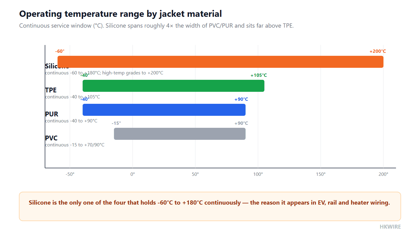 Horizontal bar chart comparing continuous operating temperature range of silicone, TPE, PUR and PVC jacket materials