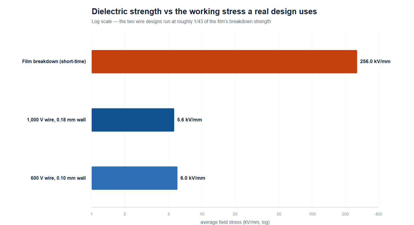 Log-scale comparison of Kapton polyimide dielectric strength around 256 kV per mm against the roughly 6 kV per mm working stress real high-voltage wire designs use