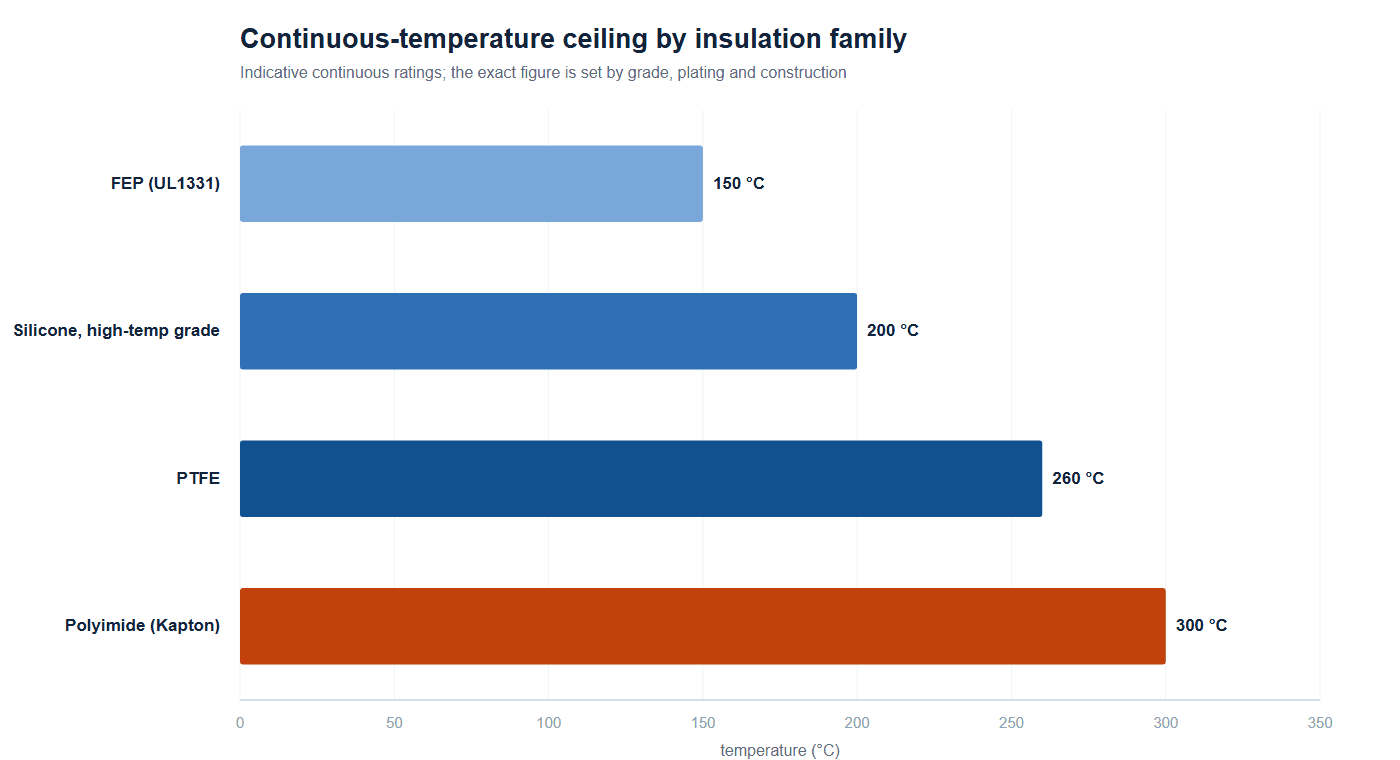 Temperature ceiling ladder comparing silicone, FEP, PTFE and Kapton polyimide insulation for high-temperature wire, from 150 C to 300 C