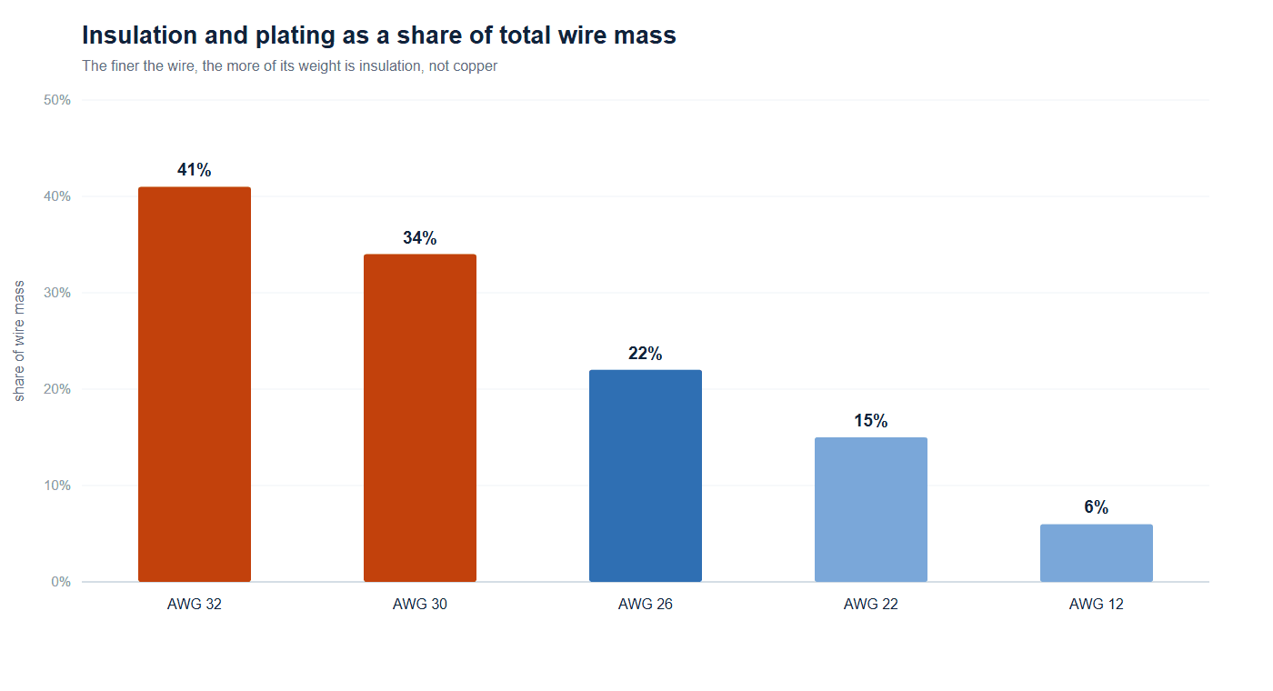 Insulation share of total wire mass by conductor gauge, showing 41 percent at AWG 32 falling to 6 percent at AWG 12