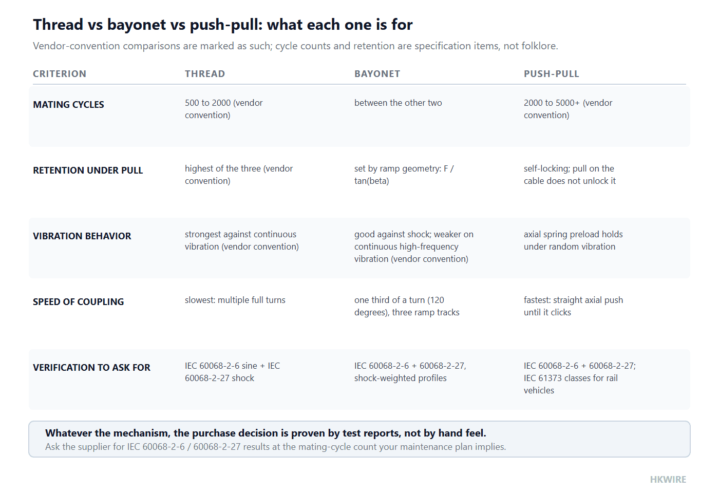 Comparison matrix of thread, bayonet and push-pull locking mechanisms across mating cycles, retention under pull, vibration behavior, coupling speed and the verification standards to request, with vendor-convention entries marked as such