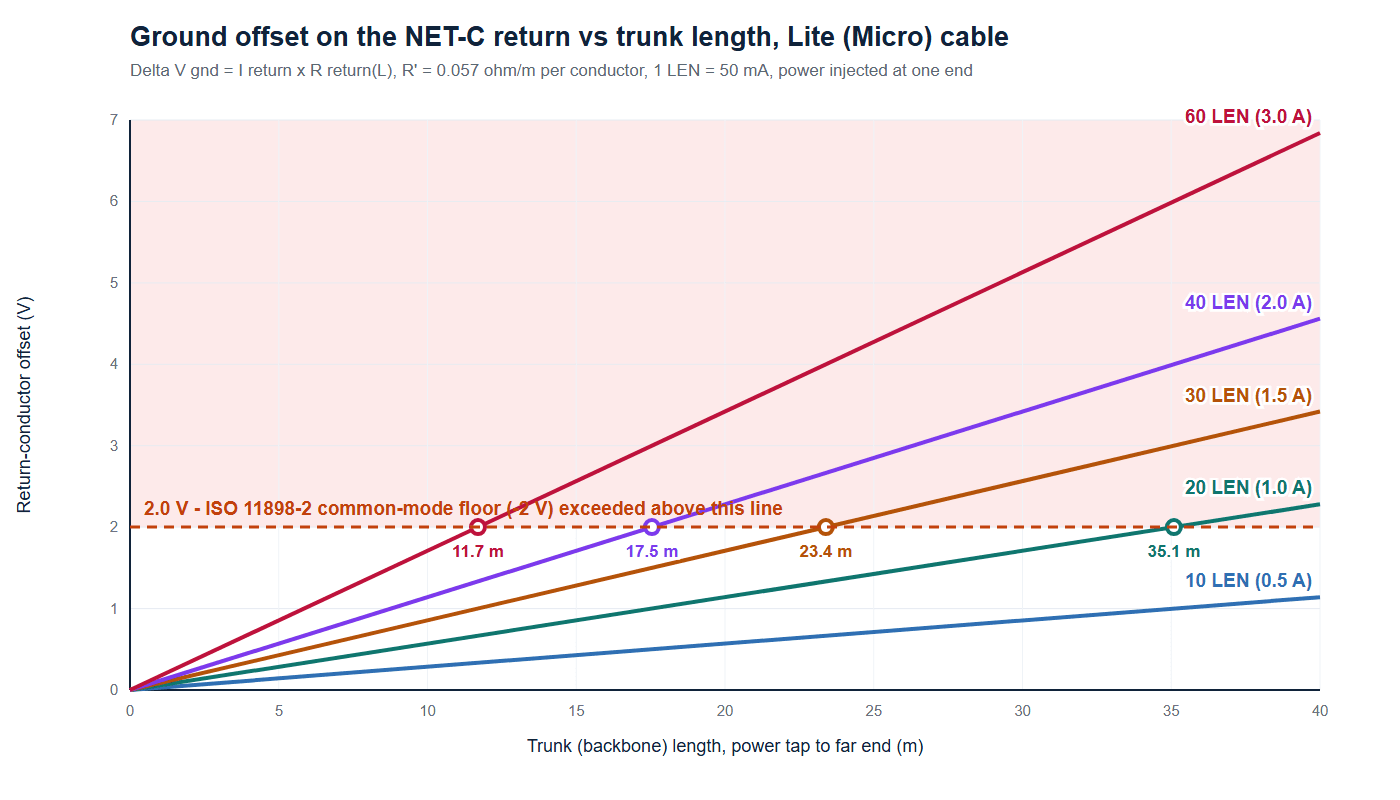 NMEA 2000 drop cable selection chart plotting return-conductor ground offset against trunk length for 10 to 60 LEN budgets, marking the 2 V ISO 11898-2 common-mode floor