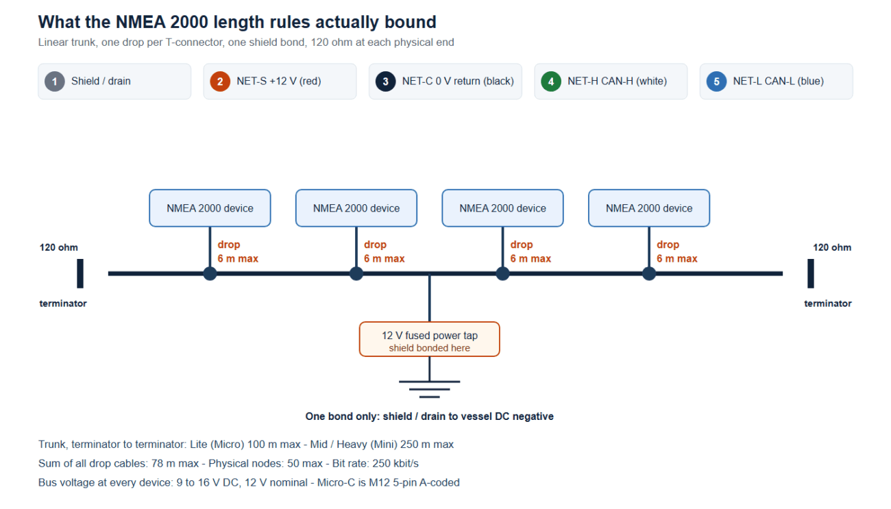 NMEA 2000 drop cable network topology: a linear trunk with 120 ohm terminators at both ends, four T-connectors feeding 6 m drops, one fused 12 V power tap and a single shield bond