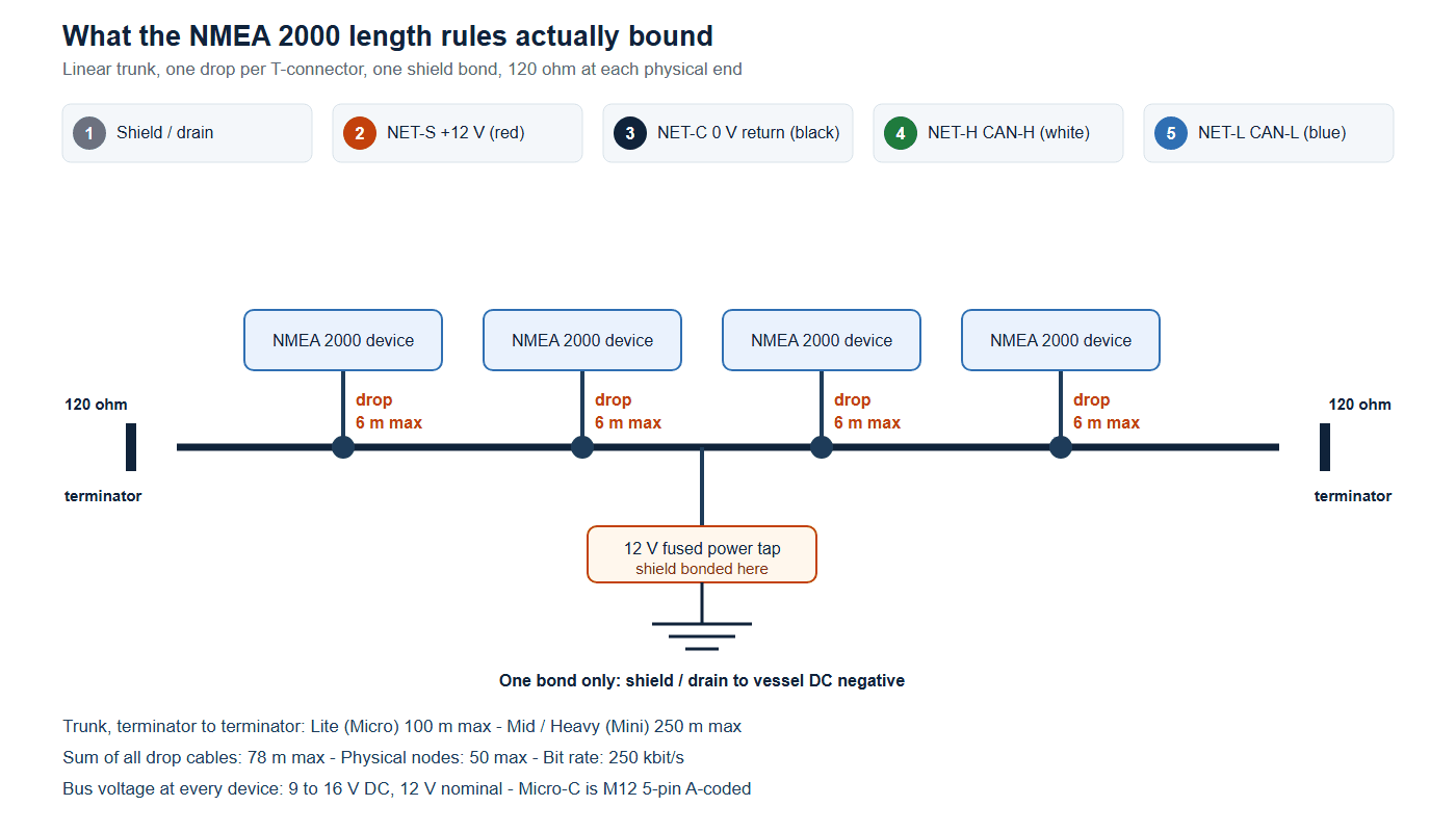 NMEA 2000 drop cable network topology: a linear trunk with 120 ohm terminators at both ends, four T-connectors feeding 6 m drops, one fused 12 V power tap and a single shield bond