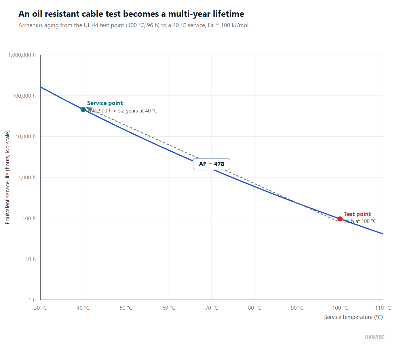 Line chart of service lifetime in hours versus temperature in degrees Celsius for an activation energy of 100 kJ/mol, with the 96 hour test point at 100 degrees and the 45,900 hour service point at 40 degrees connected by an arrow labeled with the 478 acceleration factor