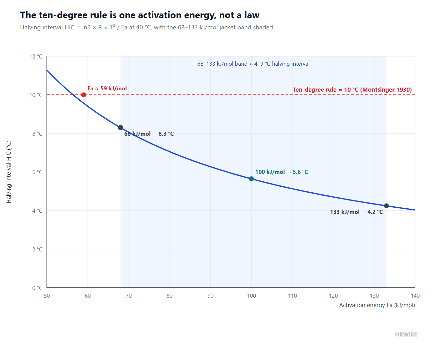 Line chart of the temperature halving interval in degrees Celsius versus activation energy from 50 to 140 kJ/mol, with the ten-degree rule point at about 59 kJ/mol and the 68 to 133 kJ/mol band shaded