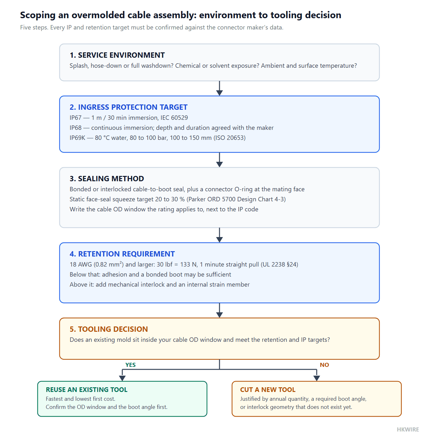 Flowchart following an overmolded cable assembly from the service environment through the ingress protection target and the sealing method to the retention requirement and finally to the decision between using an existing mold and cutting a new one