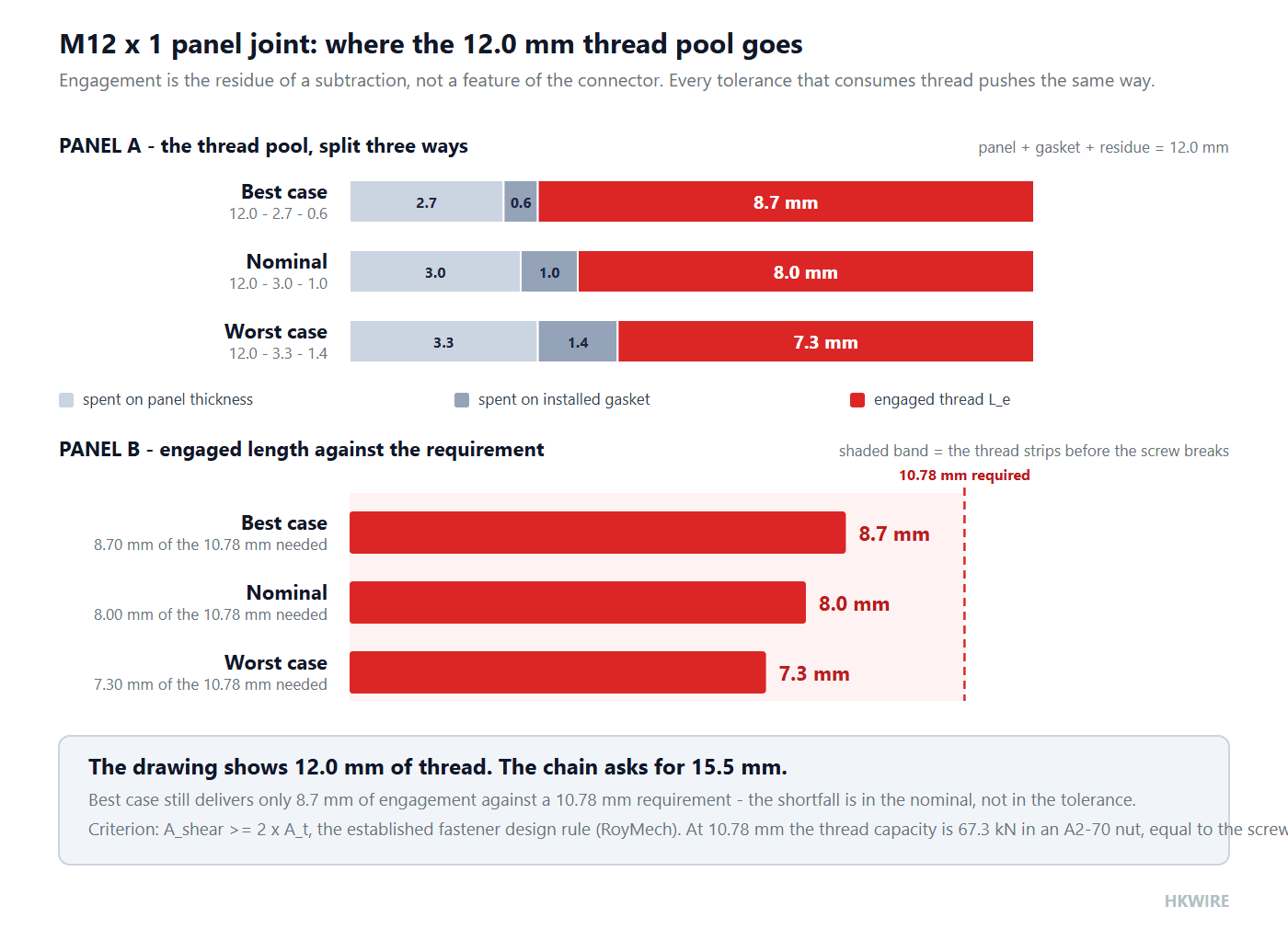 Dimension chain diagram showing body thread length, panel thickness, gasket compression and available engaged thread length against the required engagement line