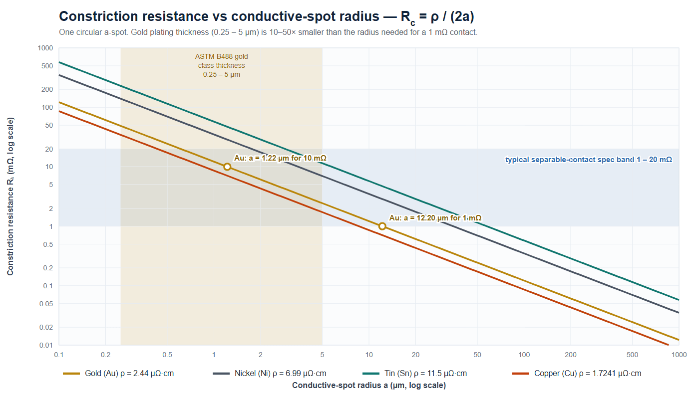 Gold vs tin contact plating: constriction resistance in milliohms against conducting spot radius in micrometers on log-log axes for copper, gold, nickel and tin