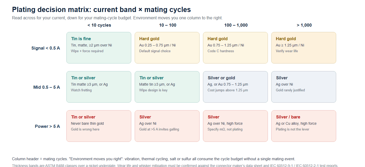 Gold vs tin contact plating decision matrix: current band against mating cycles recommending tin, silver or hard gold, with ASTM B488 thickness bands over nickel underplate