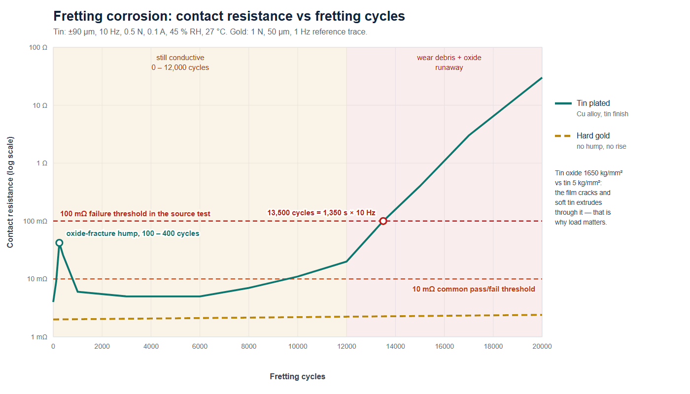 Gold vs tin contact plating: contact resistance versus fretting cycles for tin-plated copper alloy with an oxide hump and runaway past 12000 cycles, against a flat hard gold trace