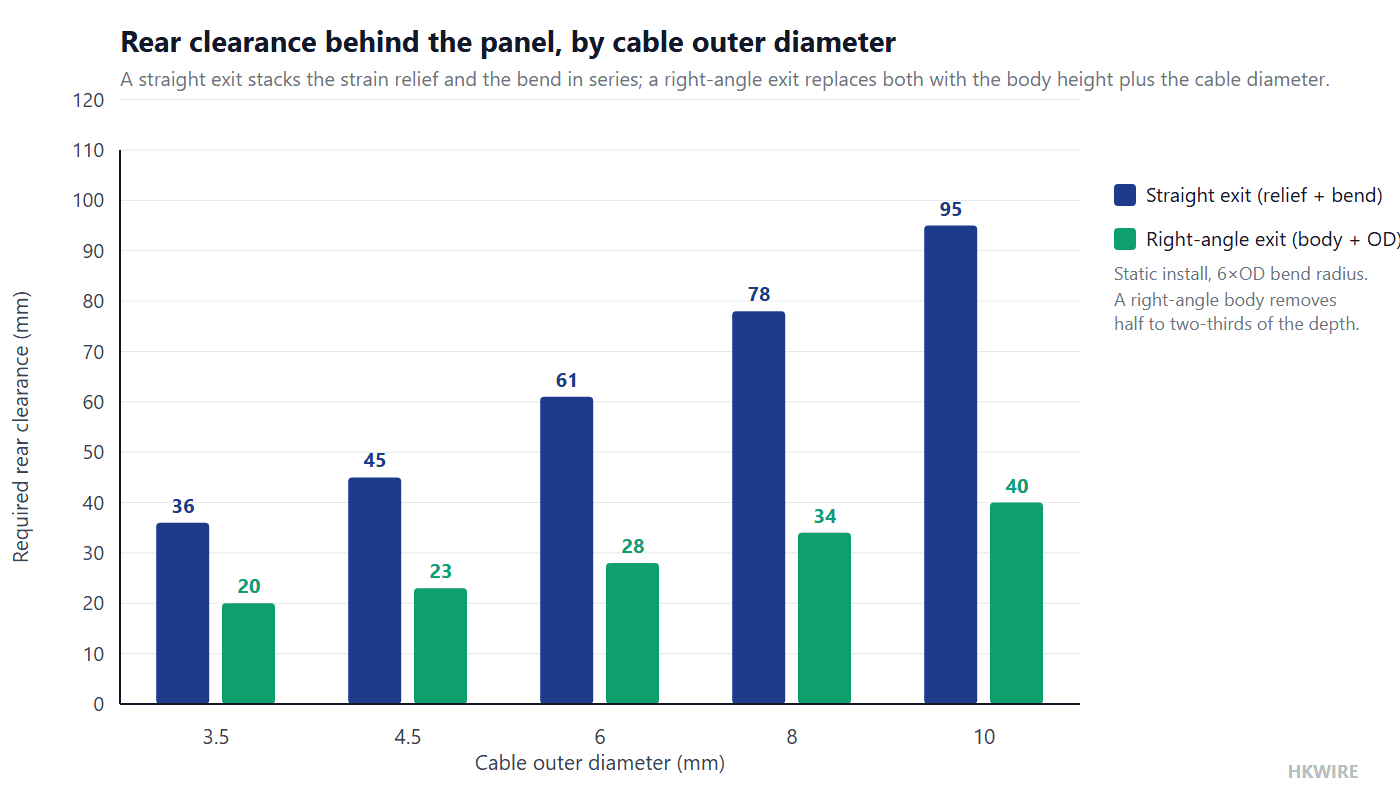 Bar chart of required rear clearance behind a panel for straight versus right-angle cable connector exits across cable outer diameters from 3.5 to 10 mm