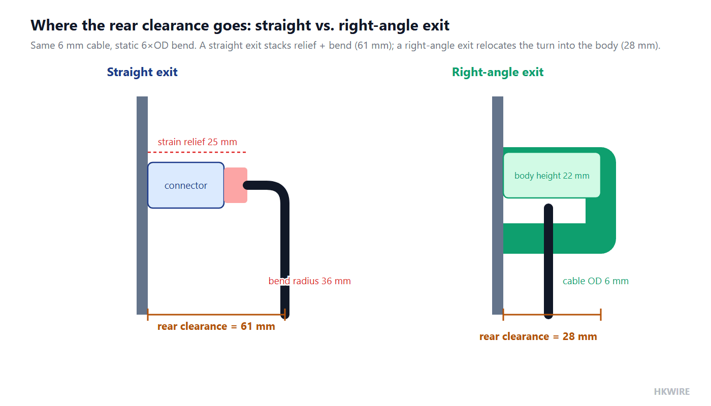 Side-profile comparison of a straight and a right-angle cable connector exit, showing strain relief length plus bend radius behind a panel and the depth saved