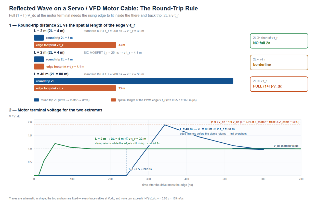 Servo cable selection explained with a round-trip diagram and motor terminal voltage traces showing why a 2 m run never reaches the full 2x reflected-wave overvoltage