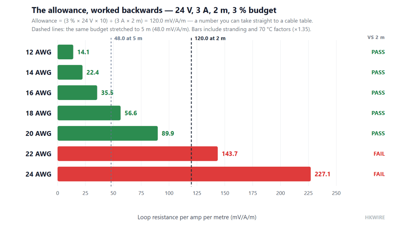Voltage drop allowance calculated backwards to 120 mV per amp per metre for a 24 V, 3 A, 2 m run, compared with the loop resistance value of each AWG from 12 to 24, plus the 48 mV per amp per metre allowance at 5 m