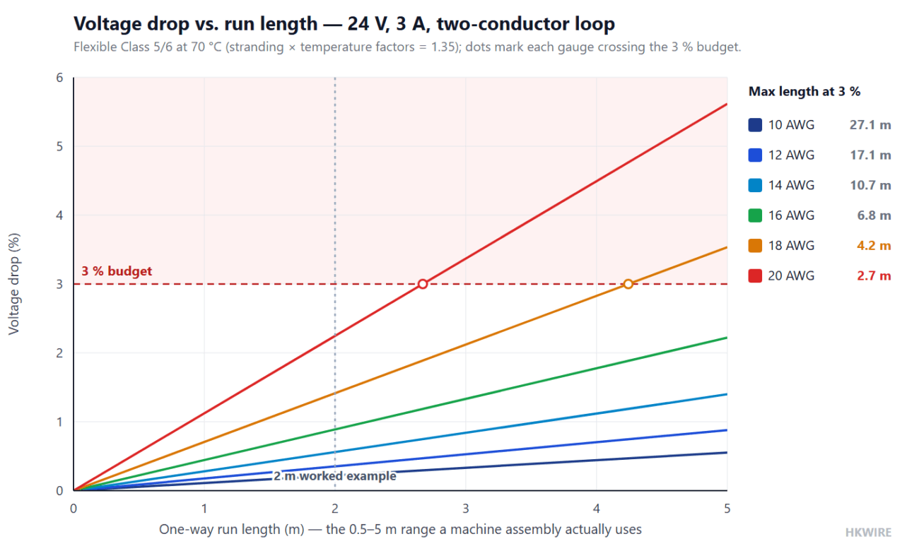 Voltage drop against one-way run length from 0 to 5 m for 10 to 20 AWG conductors in a 24 V, 3 A two-conductor loop, showing where each gauge crosses a 3 percent voltage drop budget