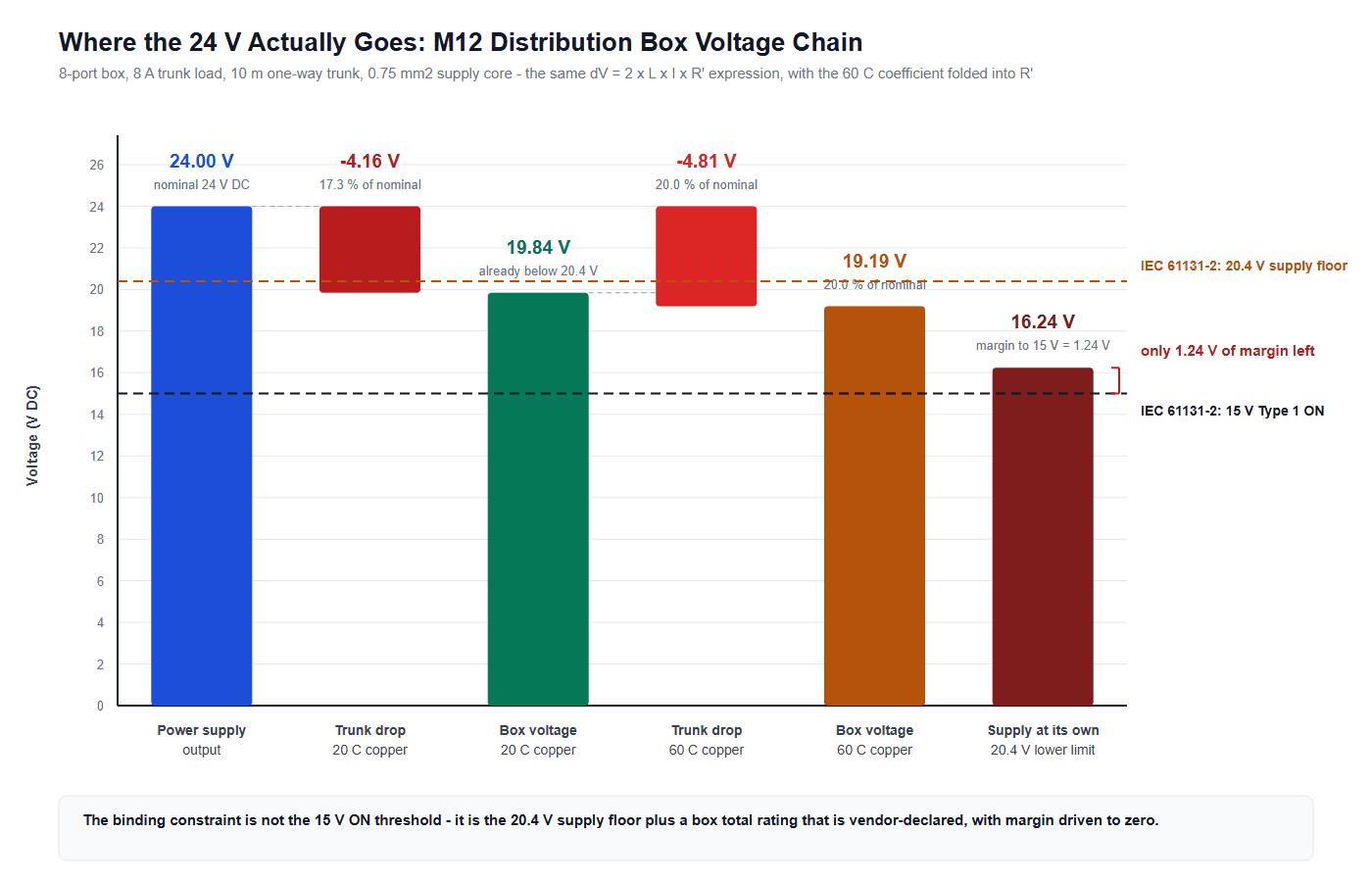Waterfall chart of the 24 V DC voltage chain through an M12 distribution box, from the supply to 19.84 V at 20 C, 19.19 V at 60 C and 16.24 V at the supply limit