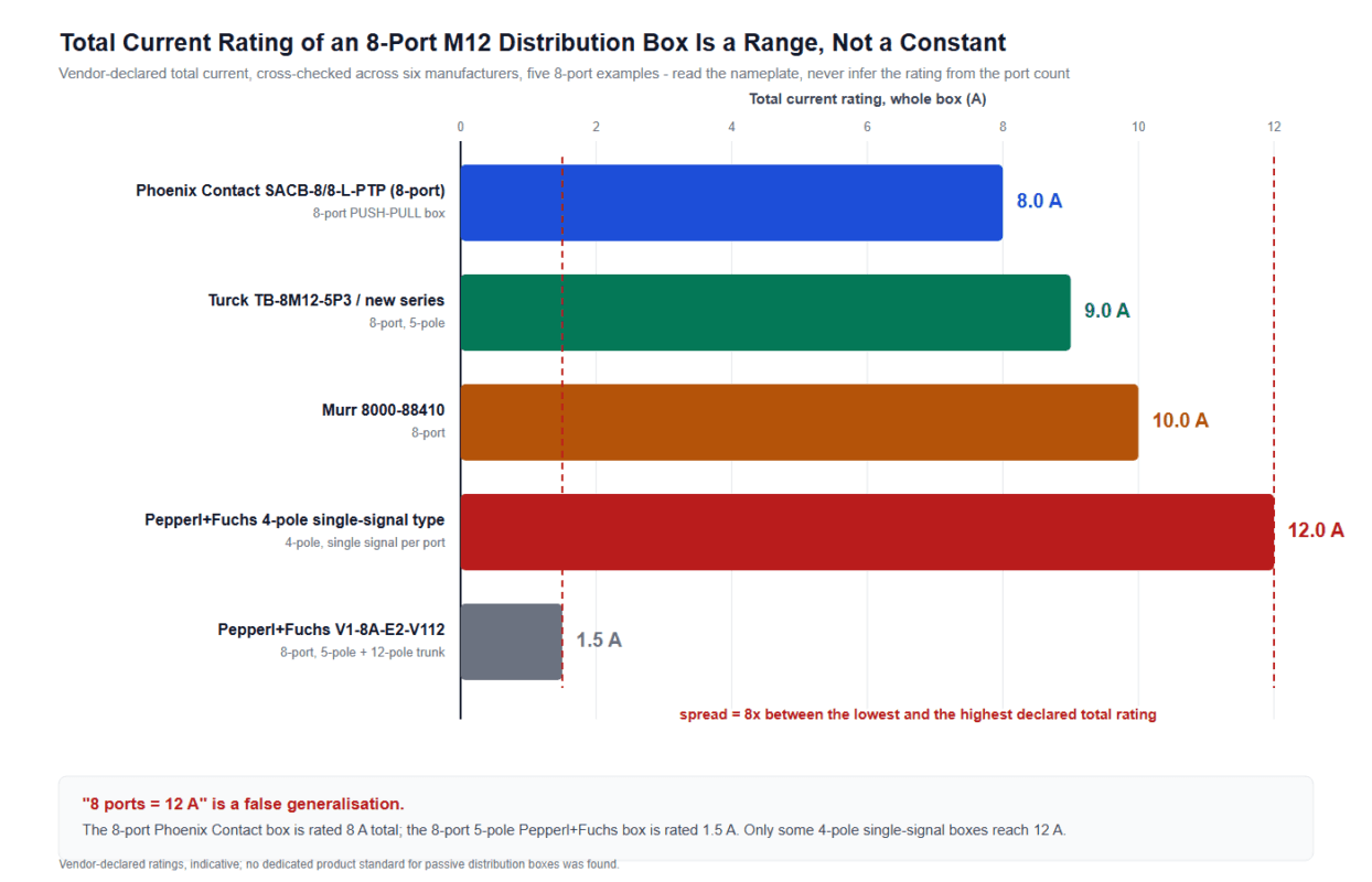 Bar chart of declared total current for an 8-port M12 distribution box across five vendors, running from 1.5 A to 12 A and showing the rating is a vendor range