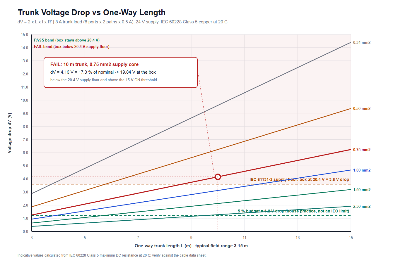 Line chart of trunk voltage drop against length from 3 m to 15 m for six conductor sizes on an M12 distribution box trunk, with the 5 percent budget line