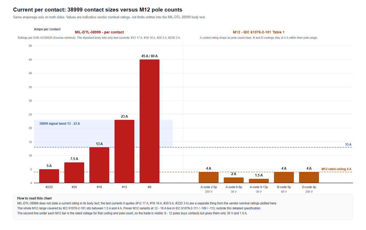 MIL-DTL-38999 vs M12 per-contact current compared: 38999 contact sizes from #22D to #8 against M12 A, B and D coding ratings on one axis from 1.5 A to 45 A.