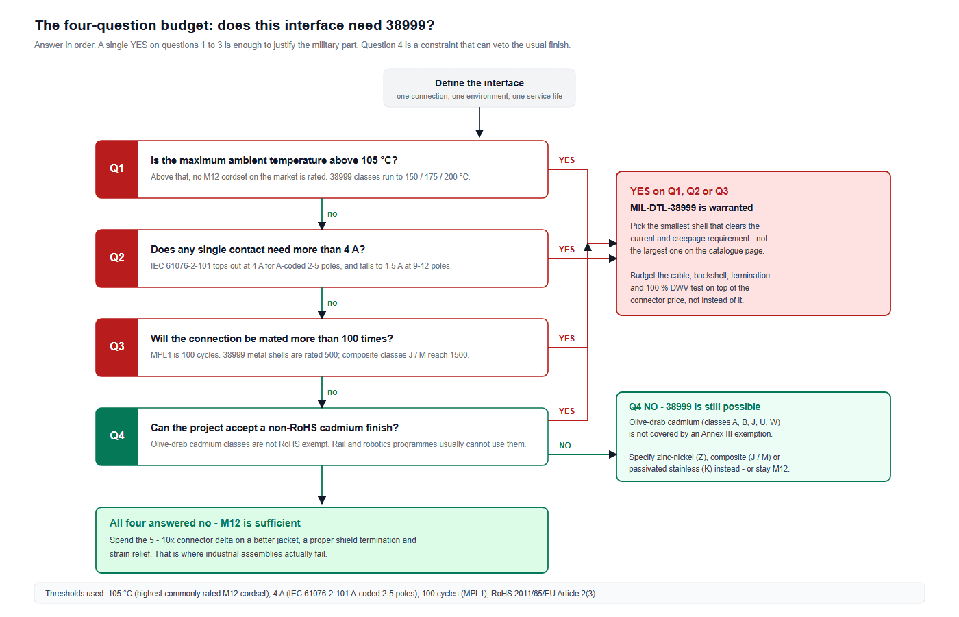 MIL-DTL-38999 vs M12 decision flow: four tests on ambient temperature above 105 C, any contact above 4 A, over 100 mating cycles, and non-RoHS cadmium plating.
